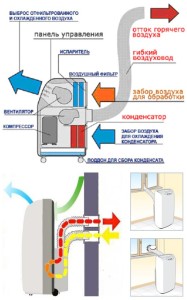 Схема работы мобильного кондиционера
