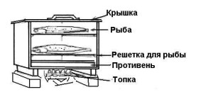 Коптильня своими руками для рыбы